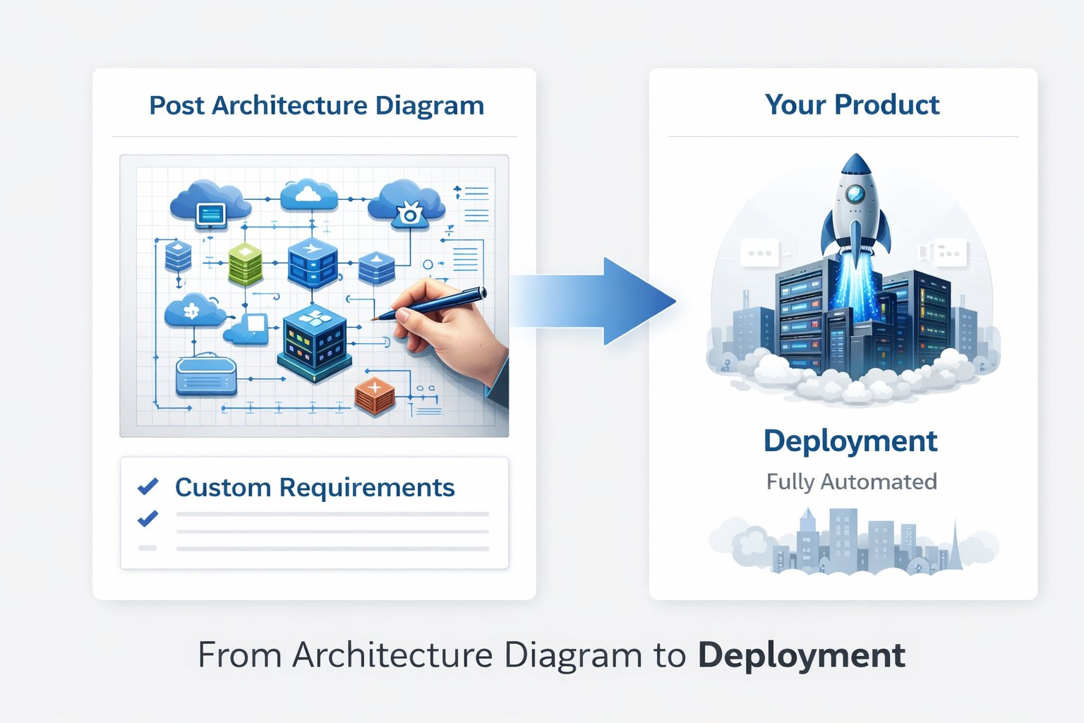 Architecture Diagram to Deployment