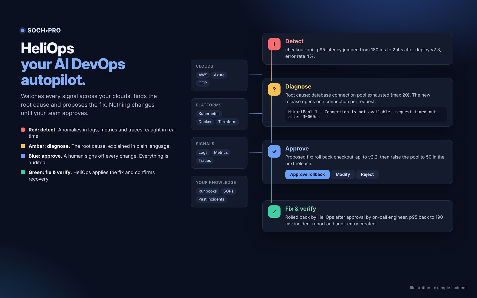 HeliOps Architecture Preview